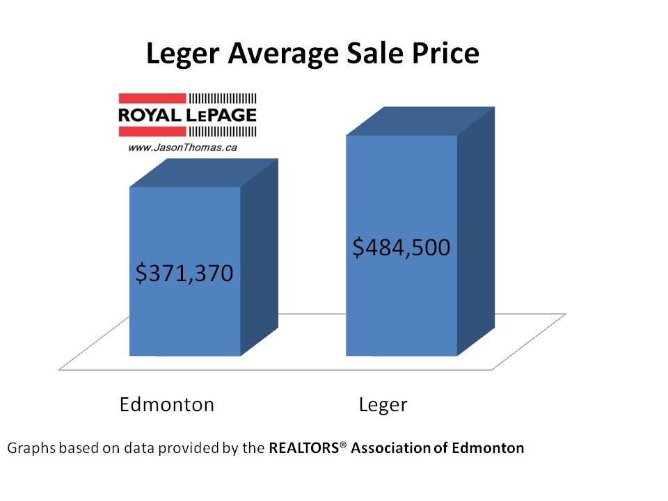 Leger average sale price
